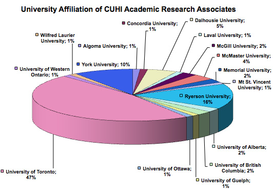 University Affiliation of CUHI Academic Research Associates