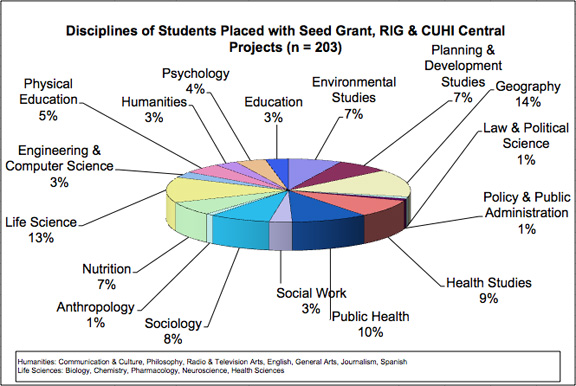 Disciplines of Students Placed with Seed Grant, RIG and CUHI Central Projects